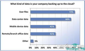 云数据存储服务应用遍地开花 数据处理与存储服务的融合与革新