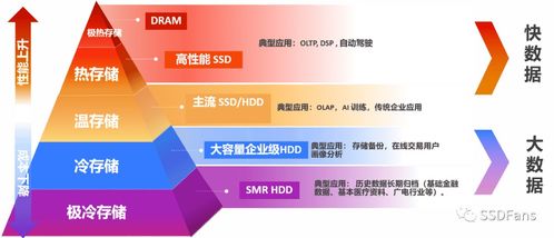 西部数据分层存储架构 以智能策略实现数据处理与存储的最佳效果